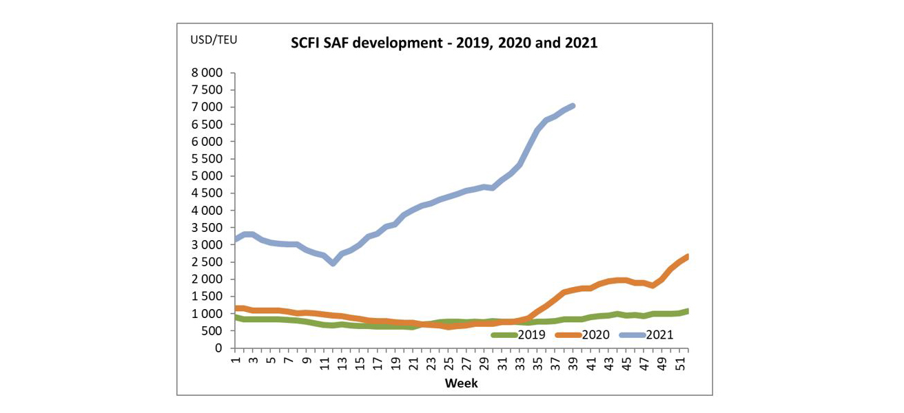 SCFI SAF Development graph 2019-2021: week 39 update