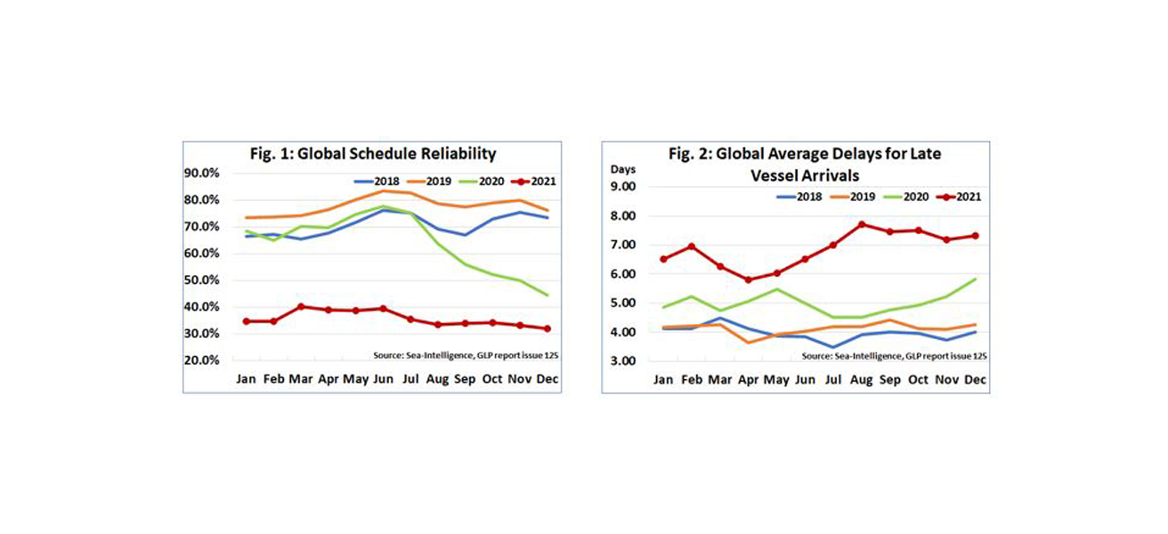 Graphs: sailing schedule reliability and global average delays for late vessel arrivals