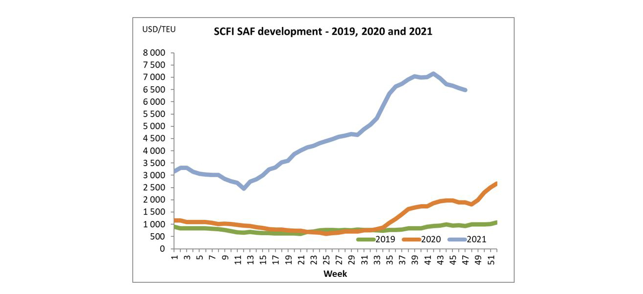 SCFI (Shanghai Container Freight Index)