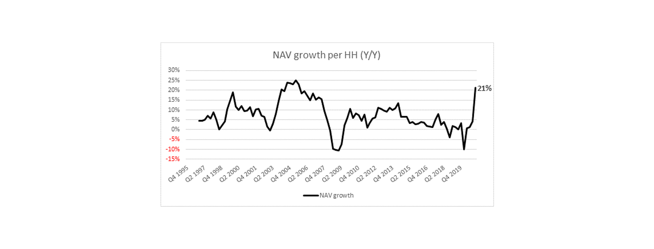 Nav growth chart