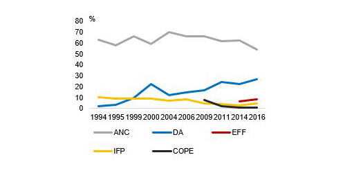 National and local election results