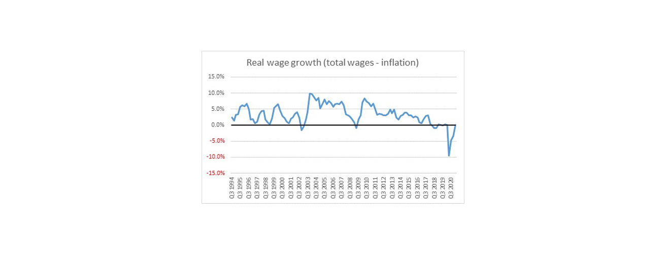 Real wage growth