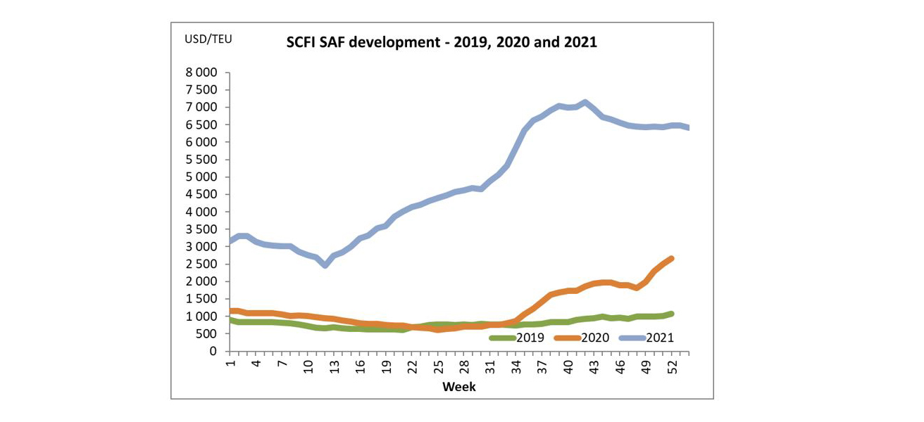 SCFI (Shanghai Container Freight Index)