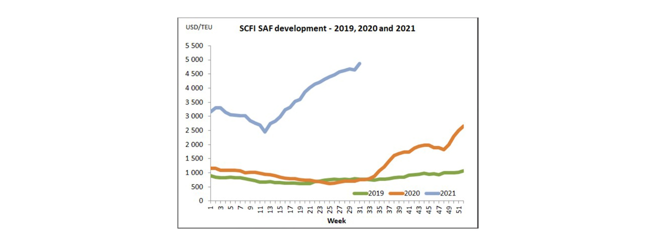 SCFI SAF Development graph 2019-2021