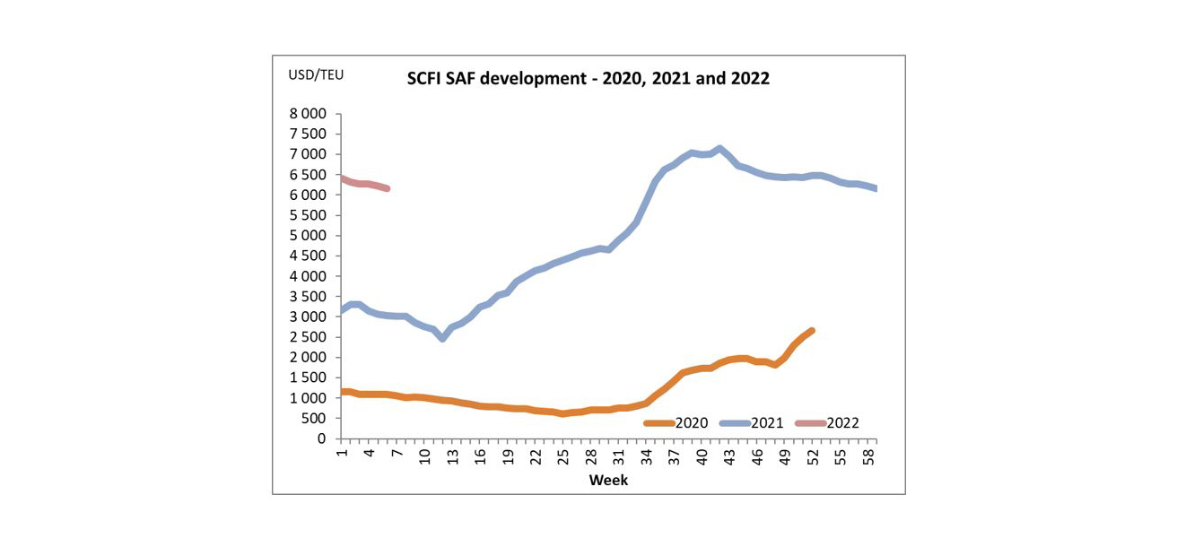 SCFI update week 7