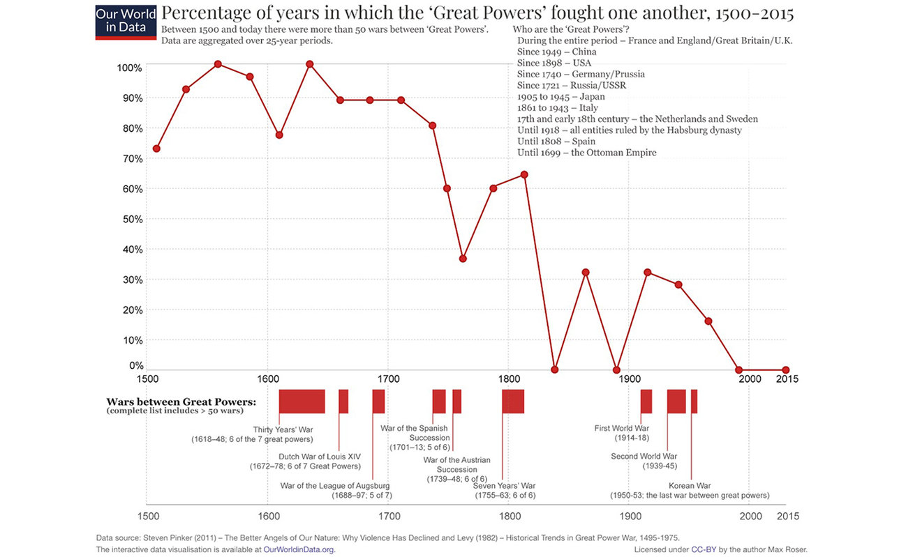 decline of wars