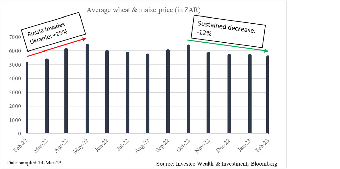 Average SAFEX wheat and maize price in ZAR chart