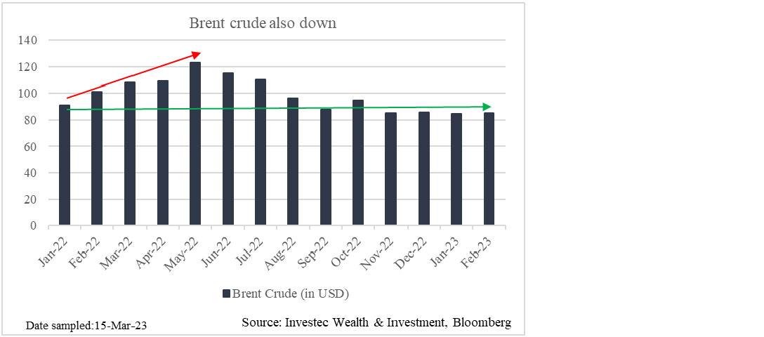 brent crude price chart