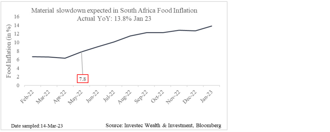 South Africa Food CPI over the last year chart