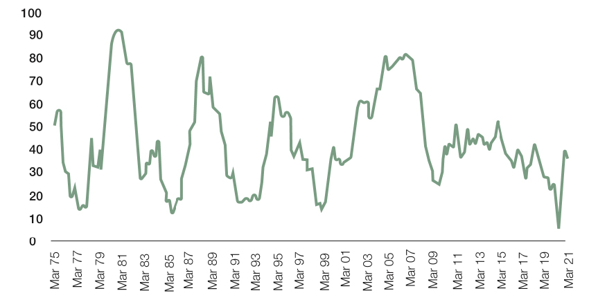 BER business confidence survey chart