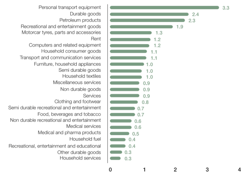 Sensitivityof changes in real expenditure in each sector to changes in total real expenditure chart