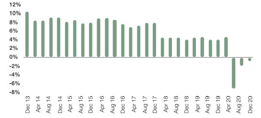 employee compensation (yoy%) chart