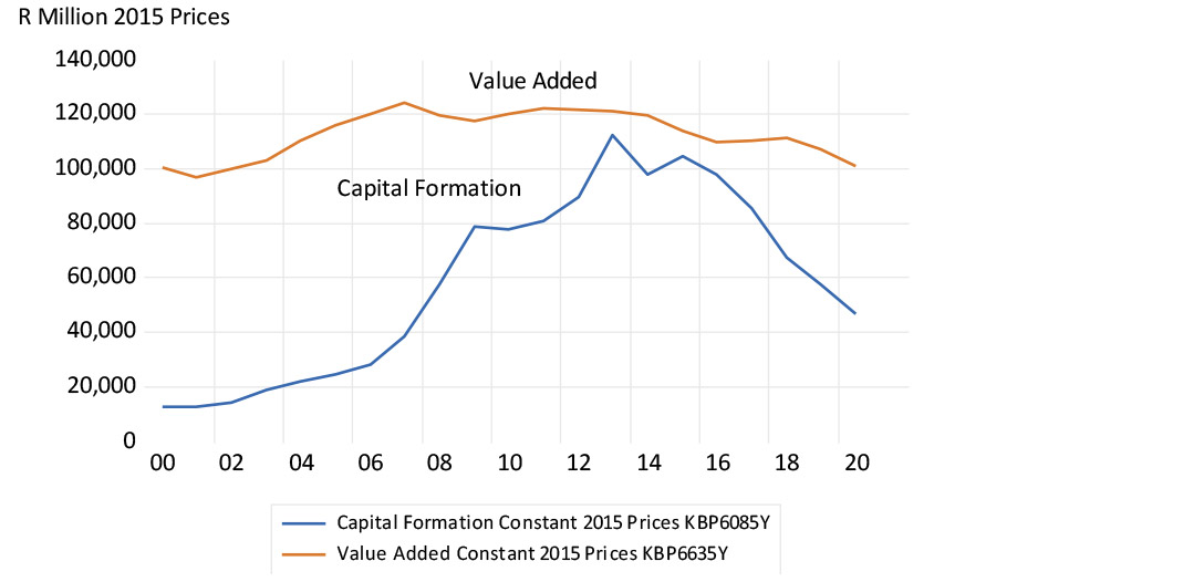 Electricity, gas and water – capital formation and value-added in constant (2015) prices chart