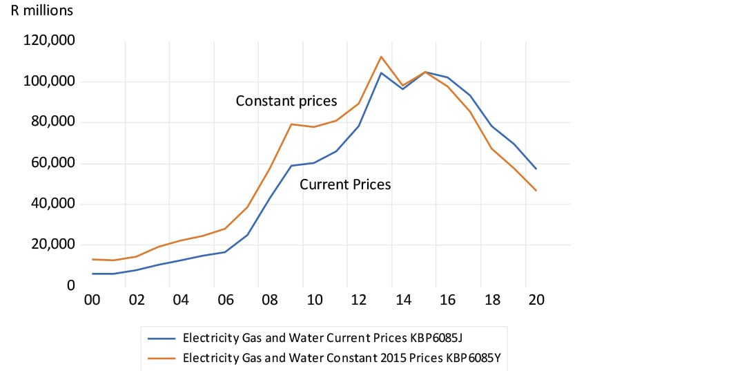 Electricity, gas and water – capital formation in constant (2015) and current prices chart