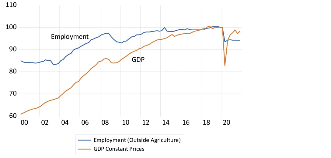 Employment and GDP (2019 = 100) chart