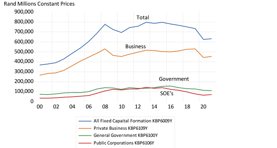 Fixed capital formation at constant 2015 prices chart