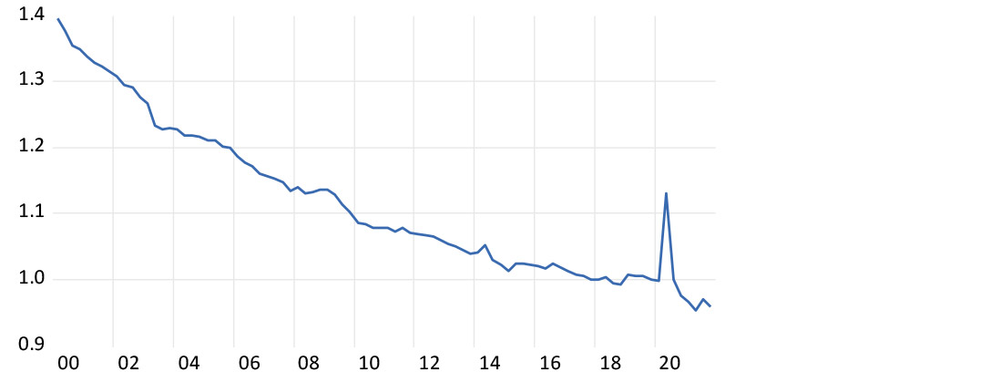 The ratio of employment to GDP (2019 = 1) chart