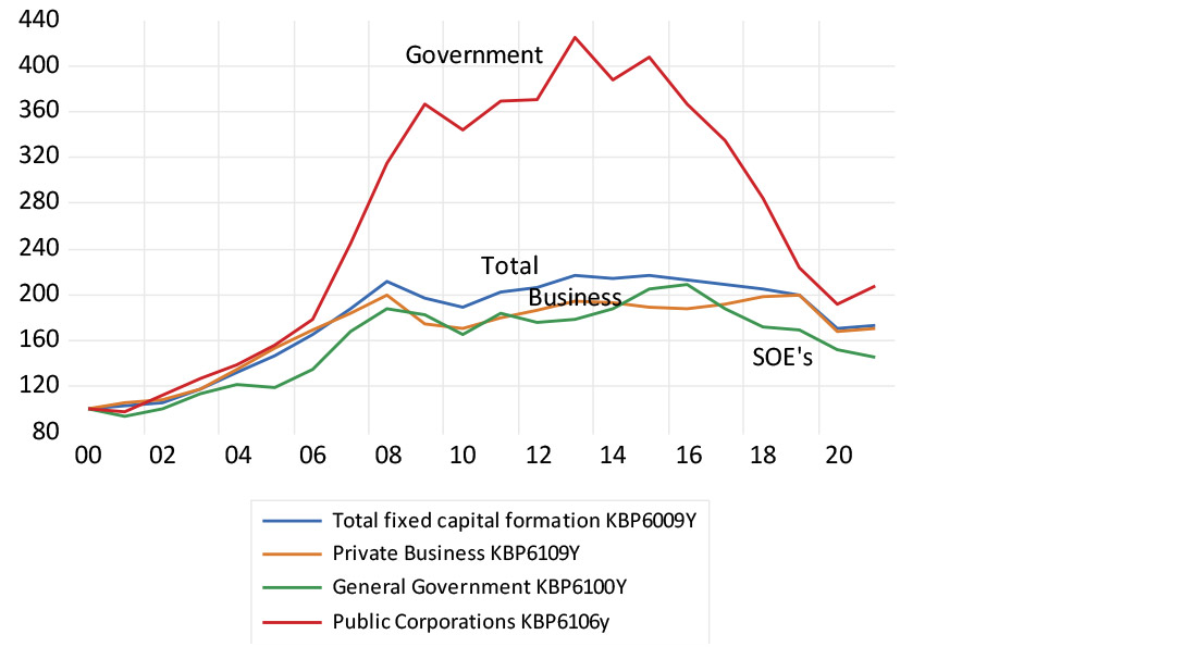 Total real fixed capital formation, 2000-2020 (2000 = 100) chart