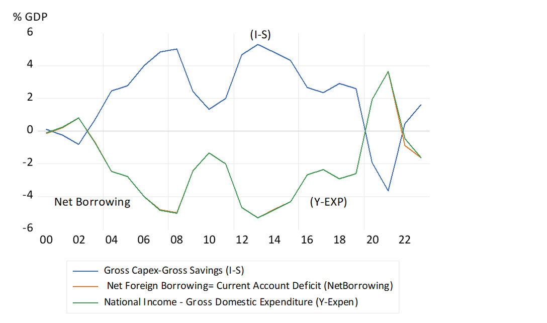 SA national income and balance of payments – measured as a share of GDP