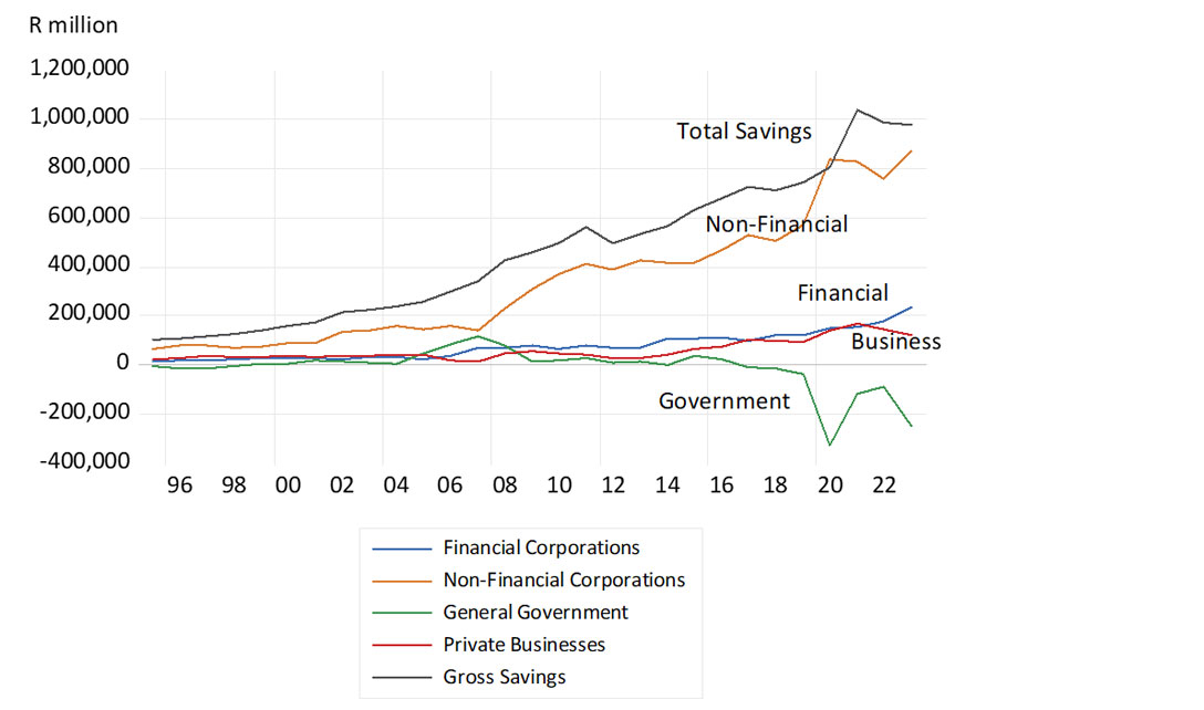 SA distribution of gross savings (R millions)