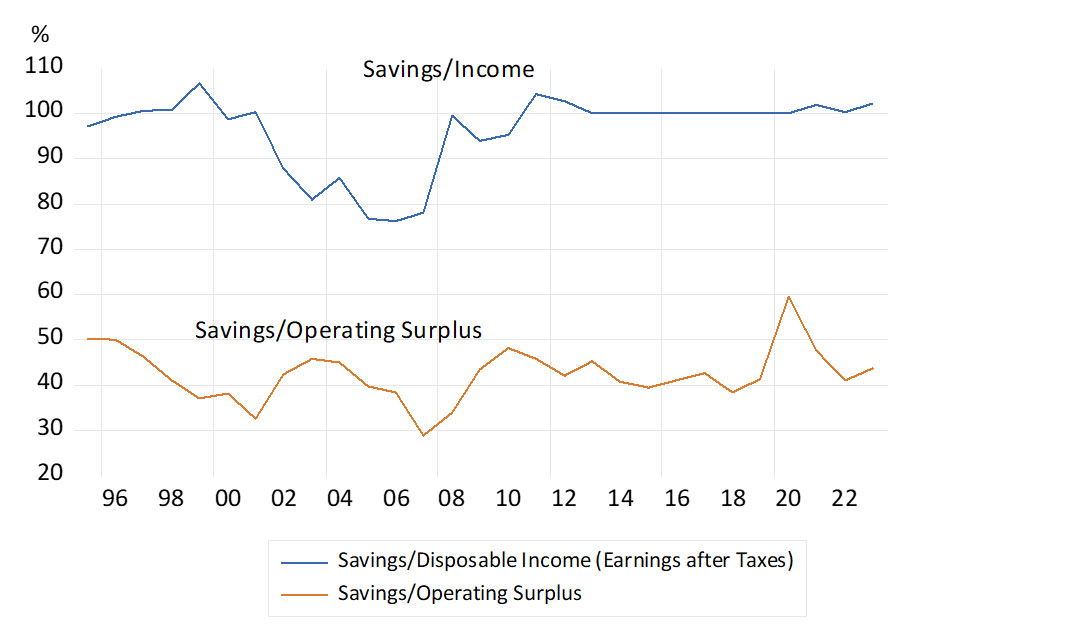 SA corporation savings (cash retained) over disposable incomes (earnings after taxes)