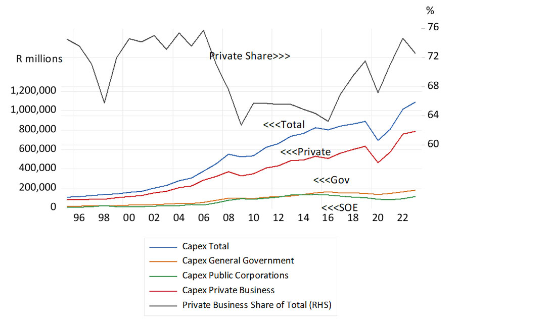 SA gross capital expenditures (R millions) and share of private business in total capex (RHS)