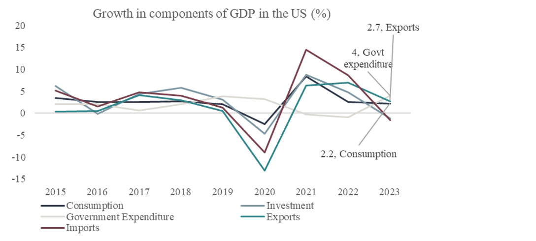 Chart 1: Growth among the various components of GDP (for the US)