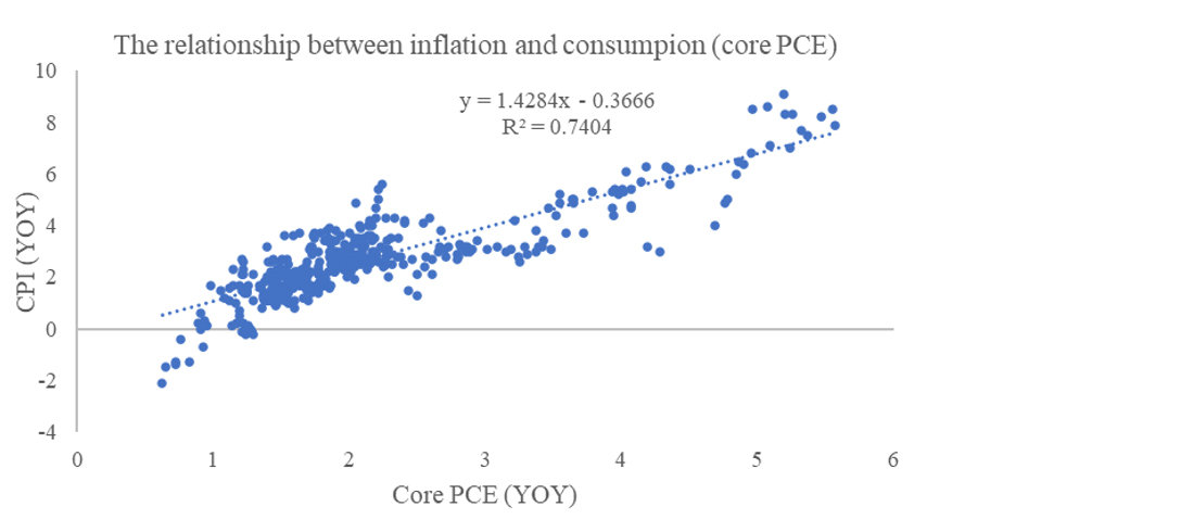 Chart 2: Core consumption and inflation
