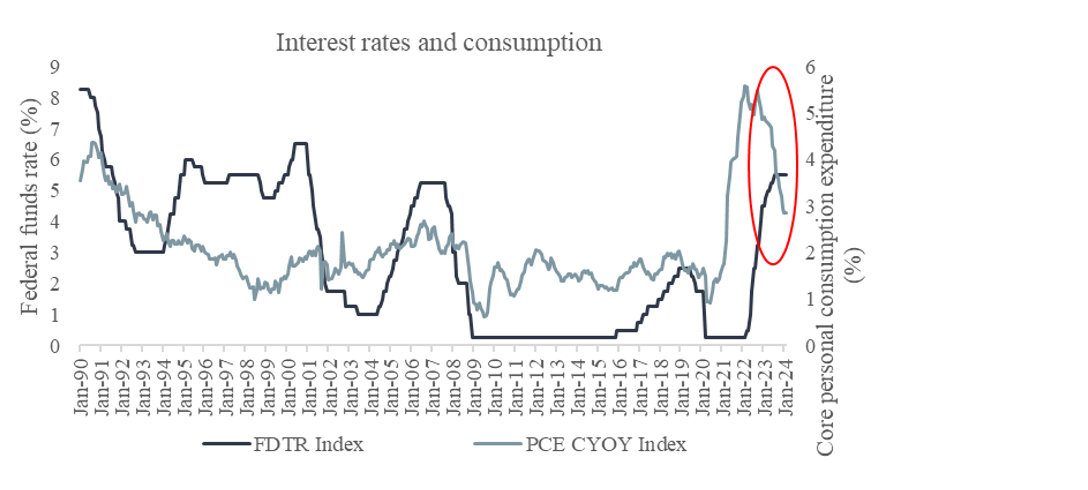 Chart 3: Core consumption and the federal funds rate