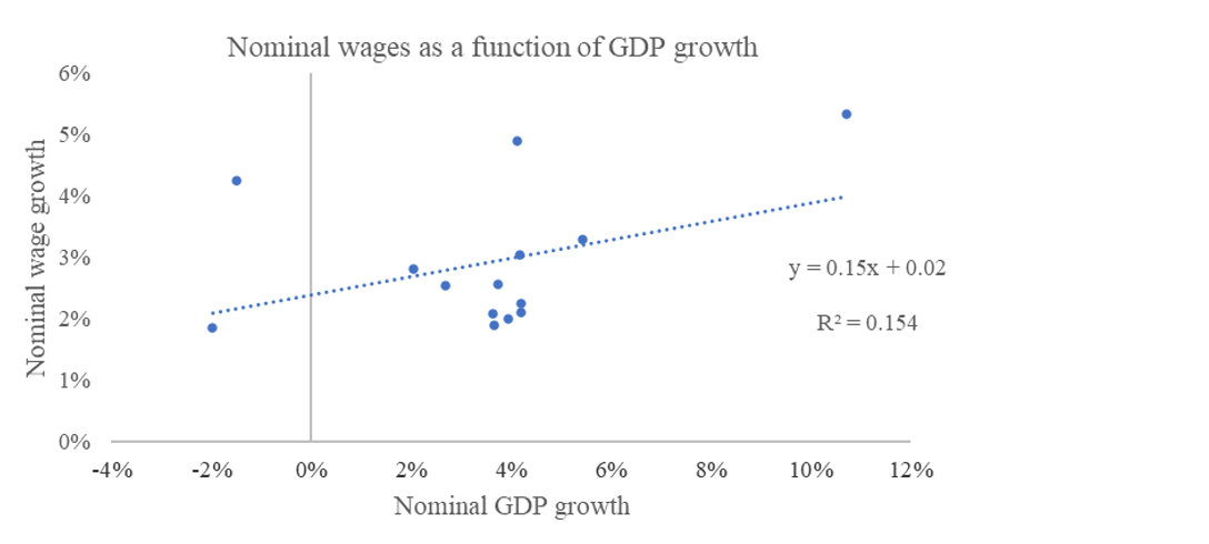 Chart 4: The relationship between wage growth and nominal GDP growth