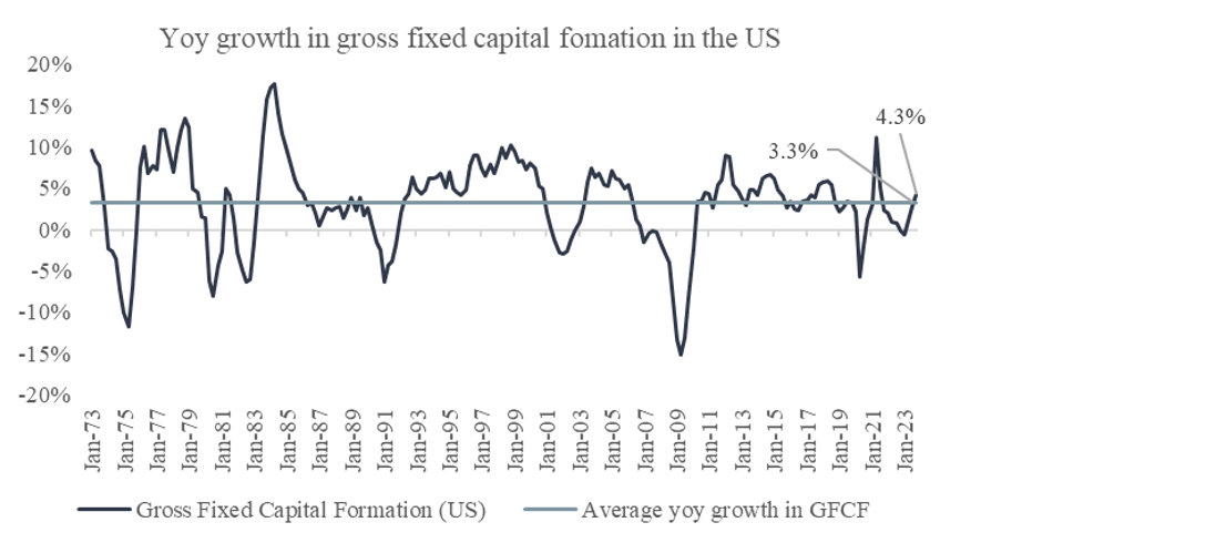 Chart 6: Year-on-year change in gross fixed capital formation in the US