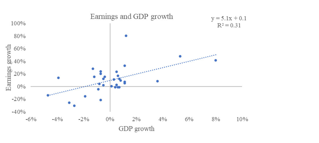 Chart 8: Earnings growth and GDP growth