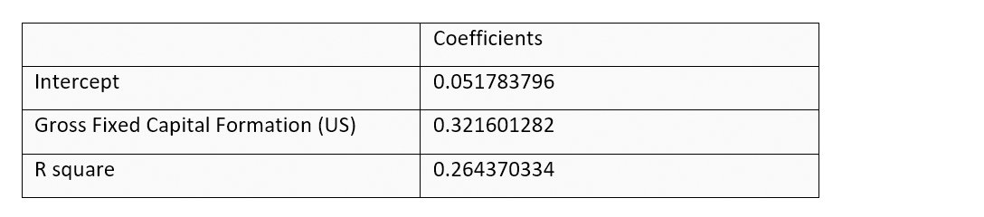 Table 1: Regression of nominal GDP growth and gross fixed capital formation