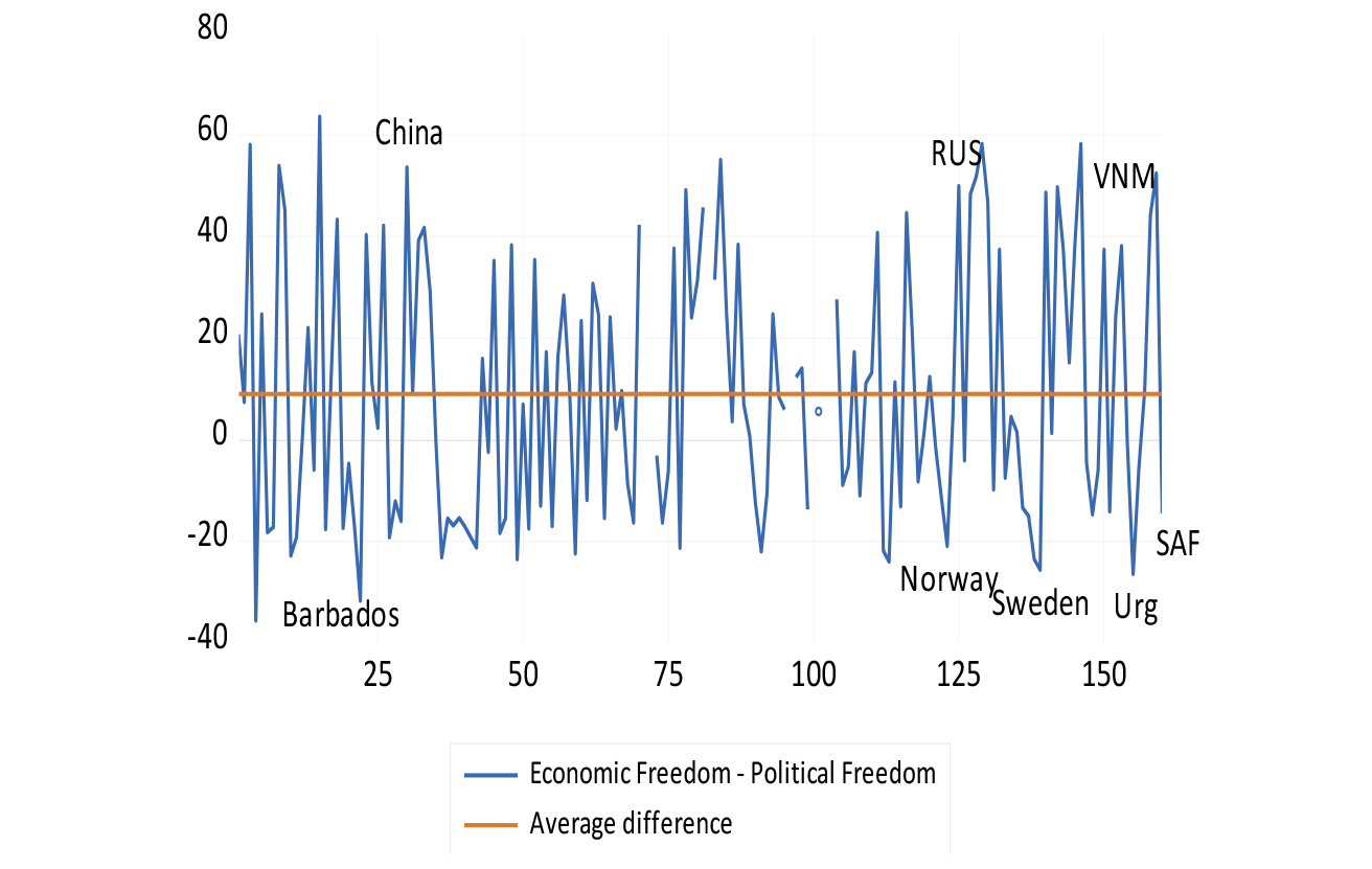 The difference between the Fraser score for economic freedom and the Freedom House score chart