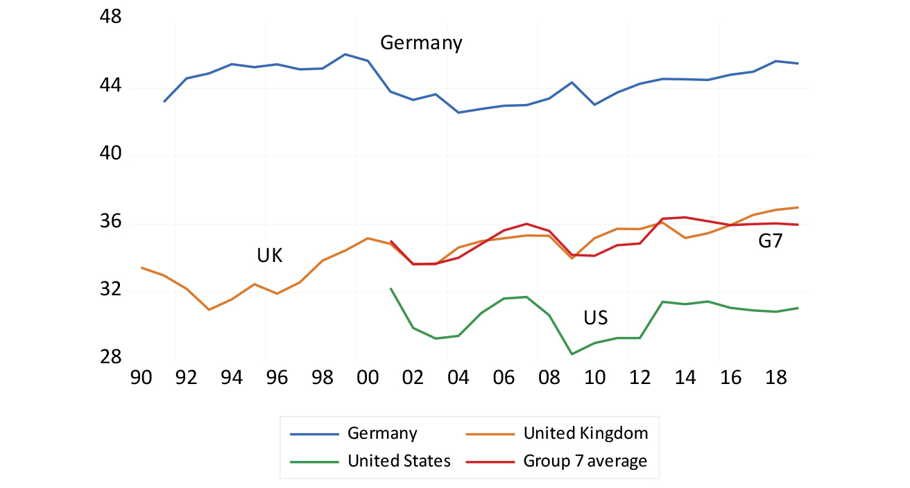 Germany, UK and US - Tax revenues as share of GDP chart