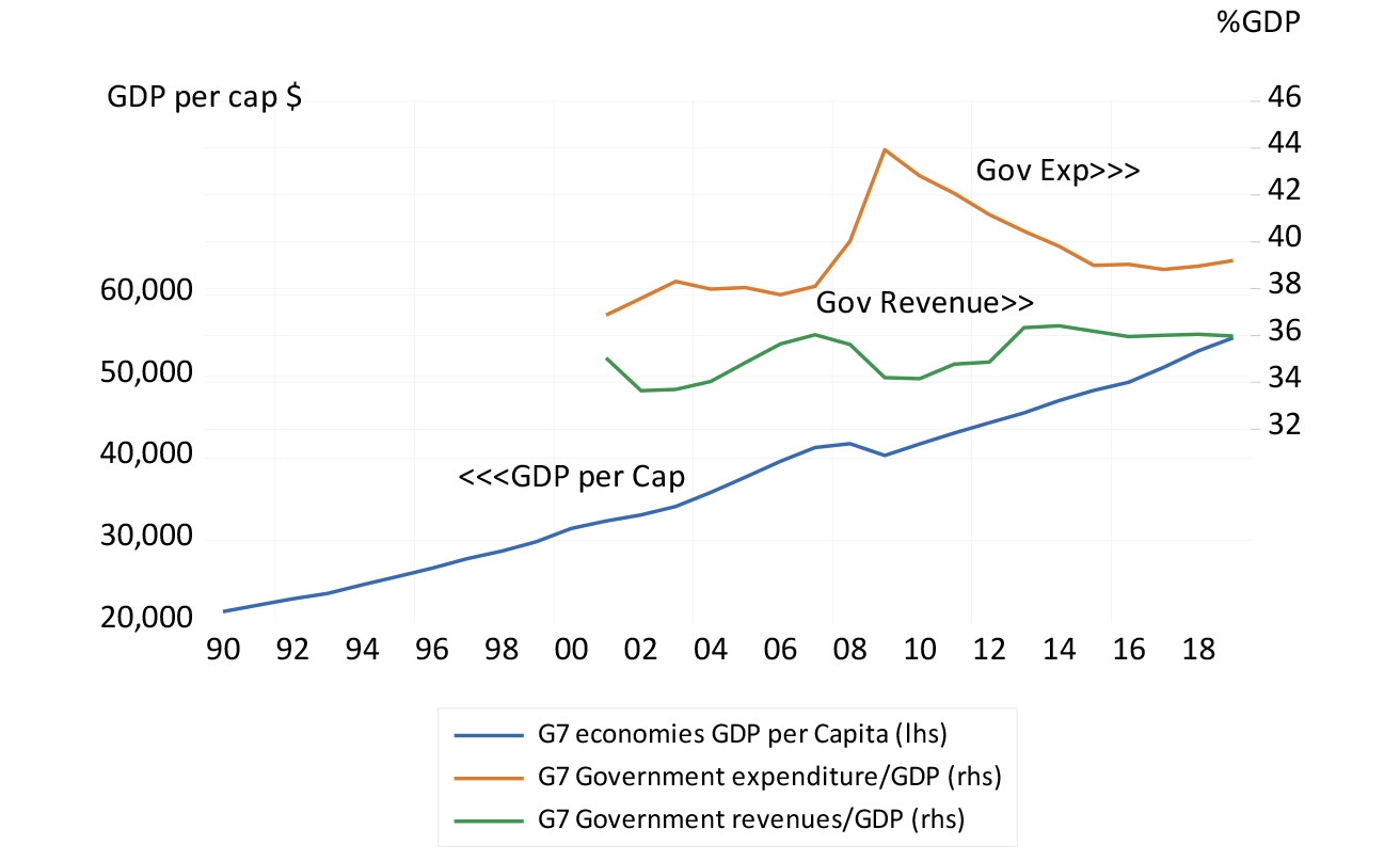 Most advanced economies (G7) GDP per capita, share of government expenditure and revenue in GDP chart