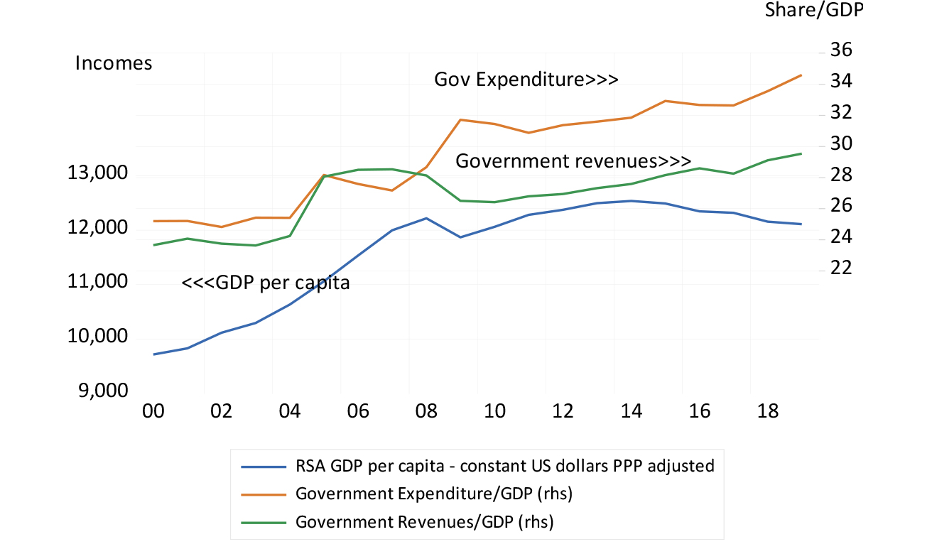 SA GDP per capita (in US dollars), share of government expenditure and revenue of GDP chart