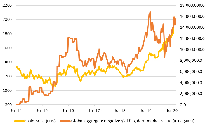 Gold and negative interest rates graph