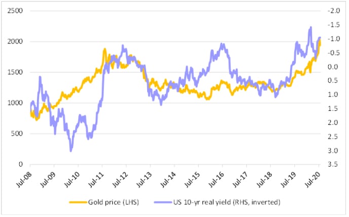 Gold and US interest rates graph
