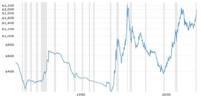 Gold price adjusted for inflation chart