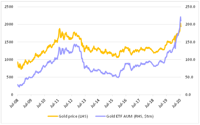 Gold price and the rise of gold ETFs chart