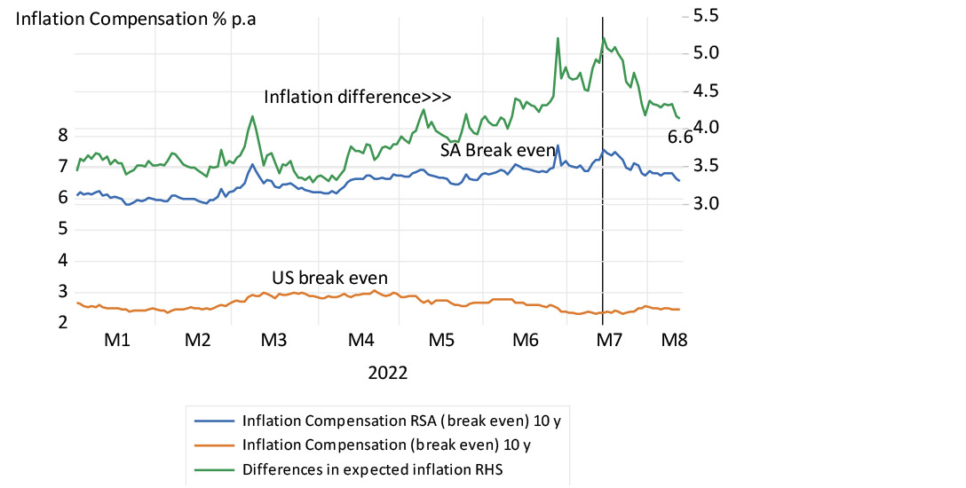 Inflation compensation in SA and US 10-year bond markets and differences in expected inflation chart