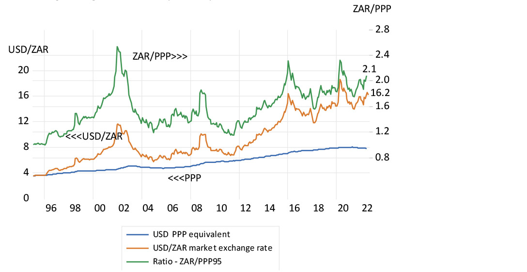 Rand exchange rates against the US dollar chart