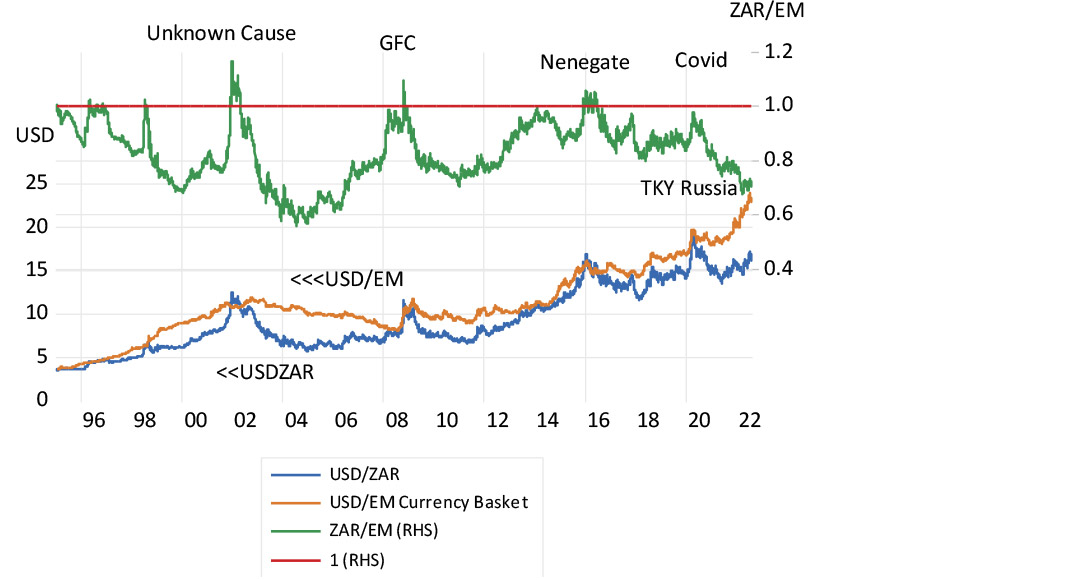 The exchange value of the rand vs other emerging market currencies chart