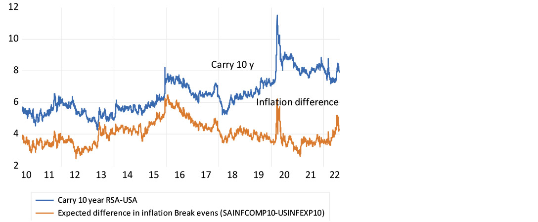 The interest carry (difference in nominal yields) and the difference in inflation expected chart