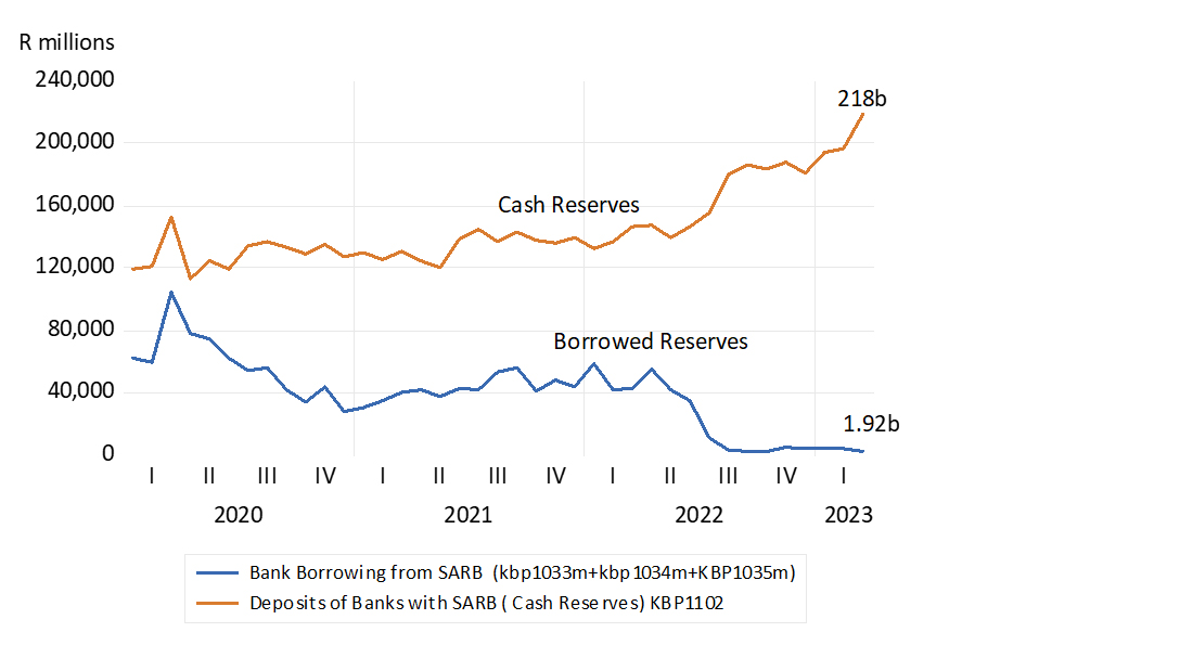 SA banks – demand for and supply of cash reserves since Covid-19