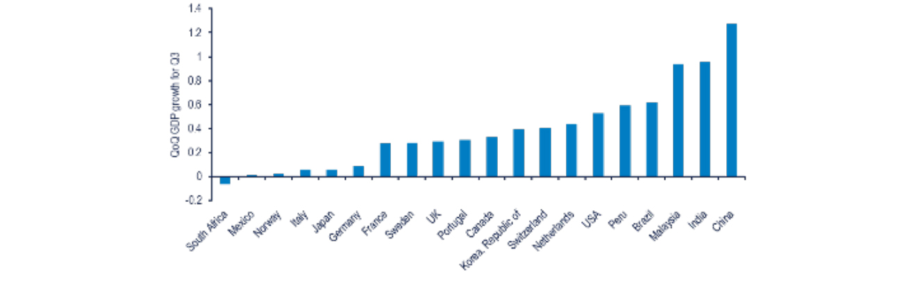 Third quarter GDP growth