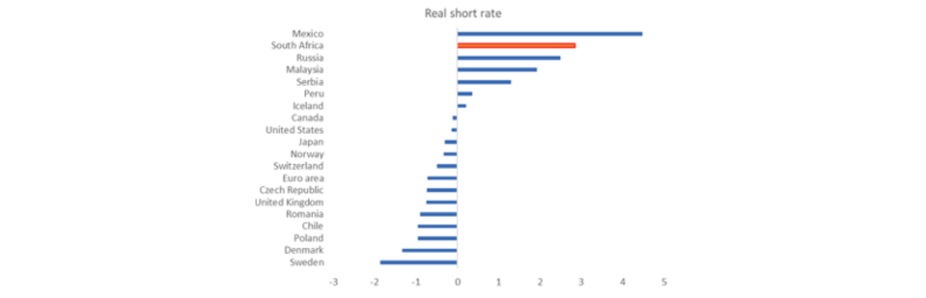 Short-term rates less inflation