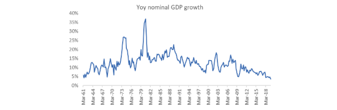 Nominal GDP growth