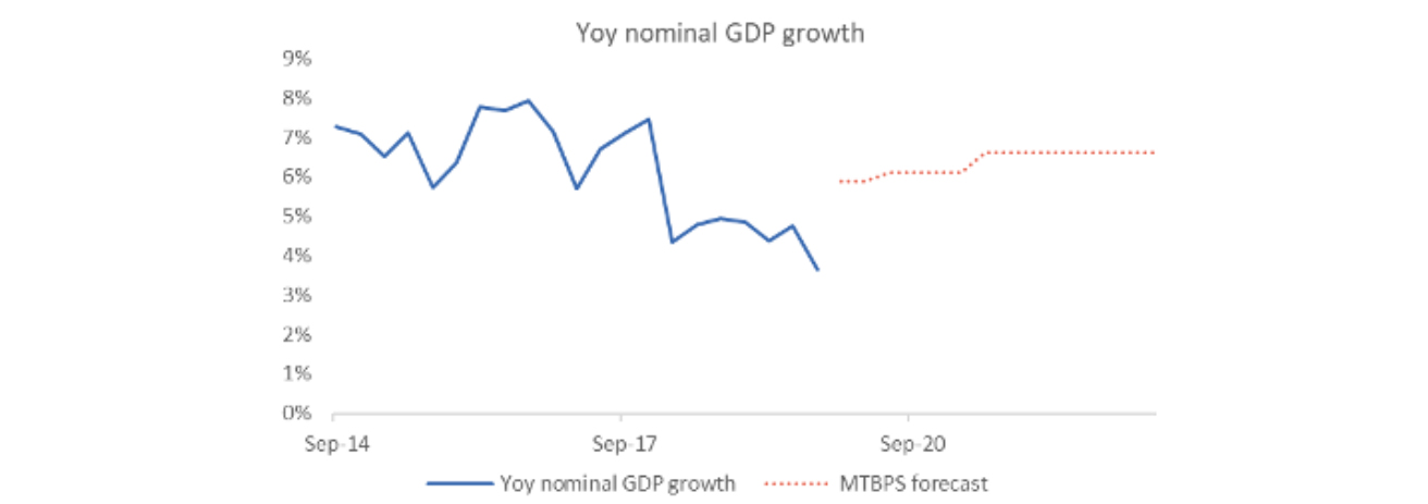 Nominal GDP growth vs forecast